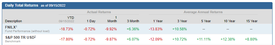 fnilx annual return
