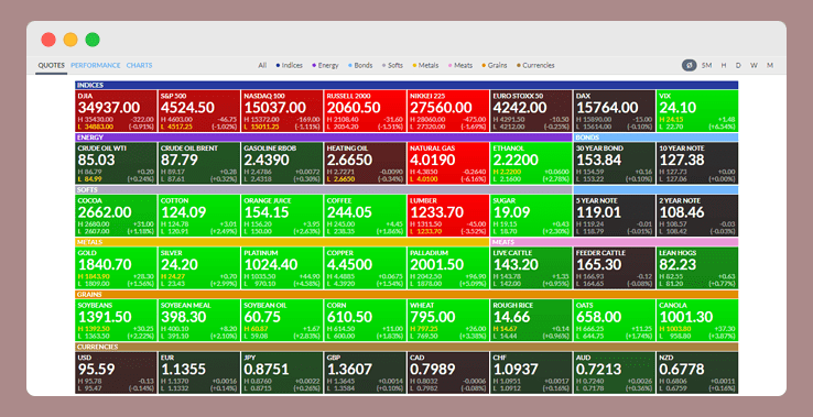 futures market chart