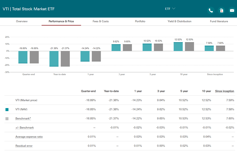 vti performance