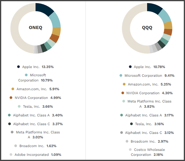 oneq vs qqq top holdings