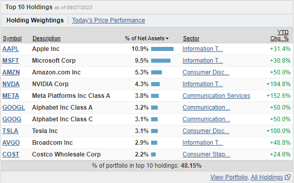 qqq top 10 holdings